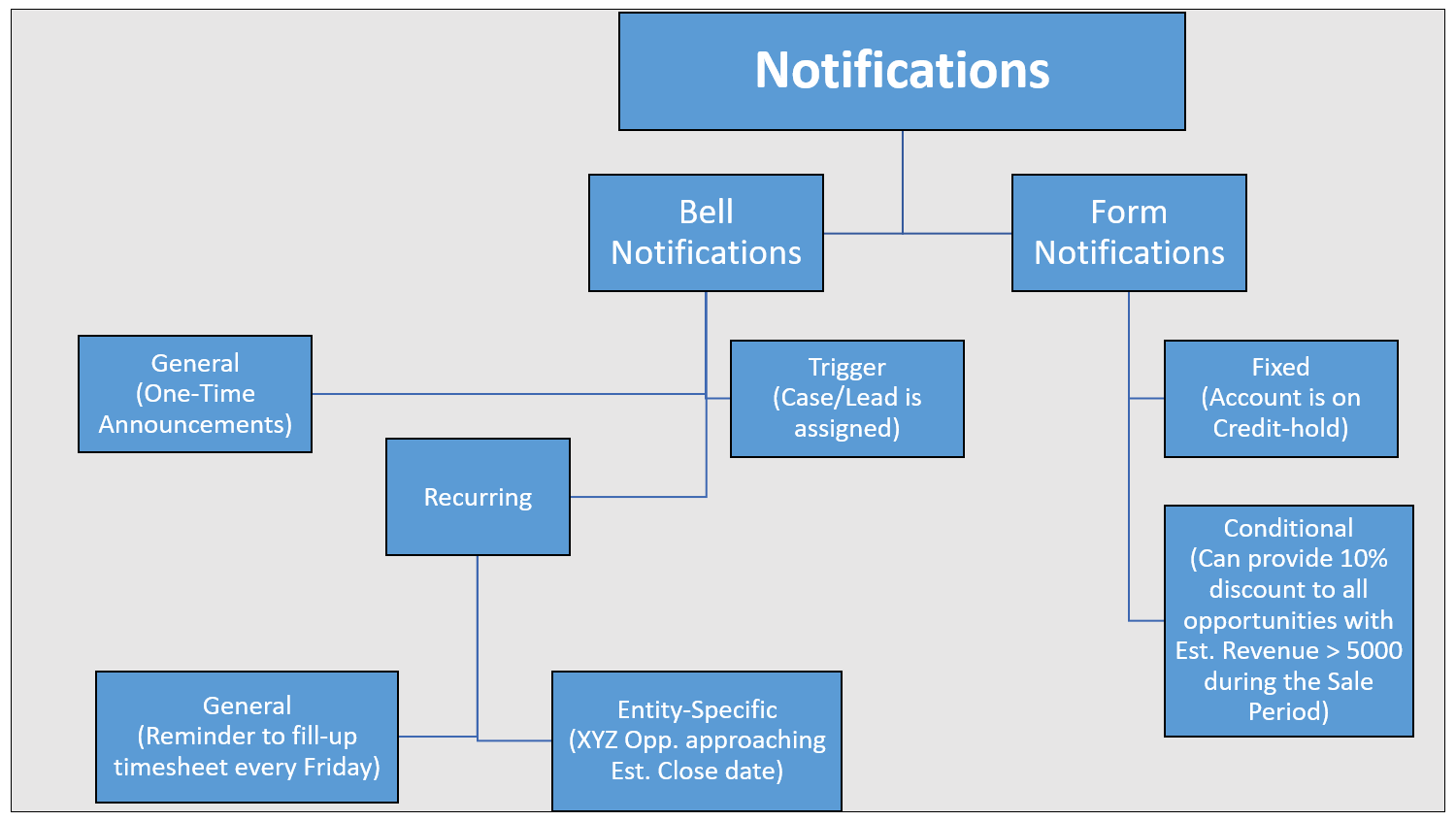 scriptcase notification